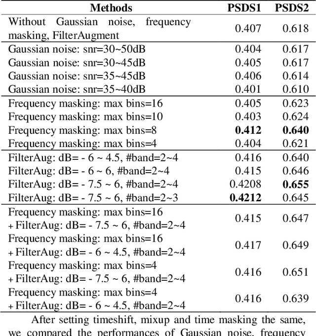 Figure 2 for Heavily Augmented Sound Event Detection utilizing Weak Predictions