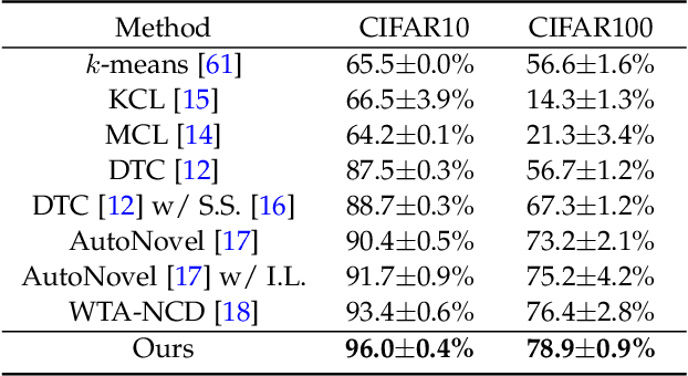 Figure 4 for Automatically Discovering Novel Visual Categories with Self-supervised Prototype Learning