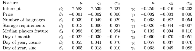 Figure 4 for Predicting the Popularity of Games on Steam