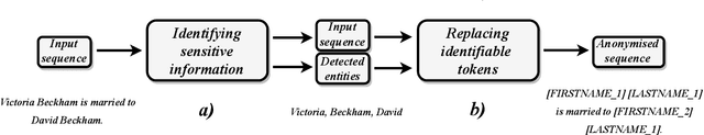 Figure 1 for Textwash -- automated open-source text anonymisation