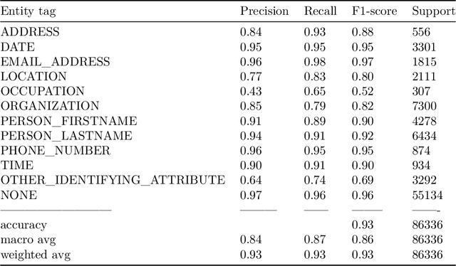 Figure 2 for Textwash -- automated open-source text anonymisation