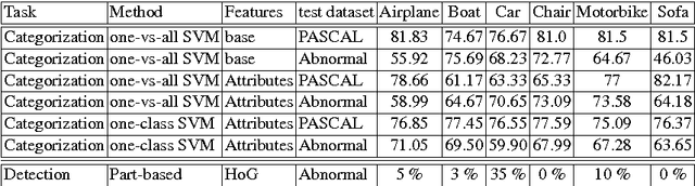 Figure 2 for Abnormal Object Recognition: A Comprehensive Study