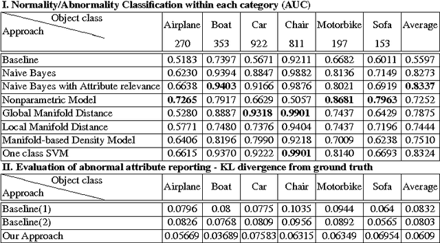 Figure 4 for Abnormal Object Recognition: A Comprehensive Study