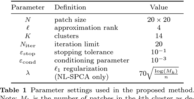 Figure 2 for Poisson noise reduction with non-local PCA