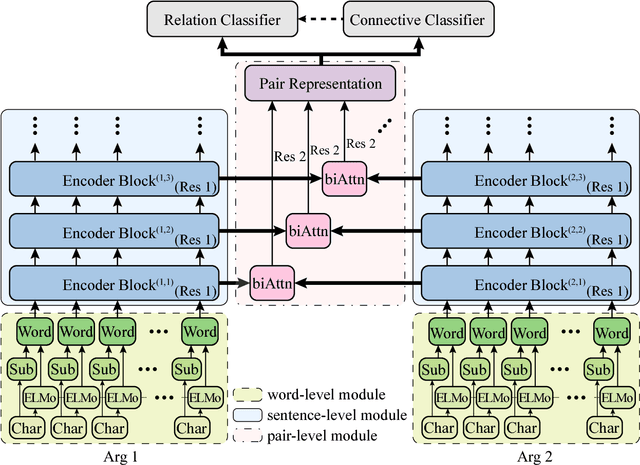 Figure 1 for Deep Enhanced Representation for Implicit Discourse Relation Recognition