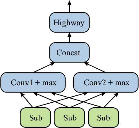 Figure 3 for Deep Enhanced Representation for Implicit Discourse Relation Recognition