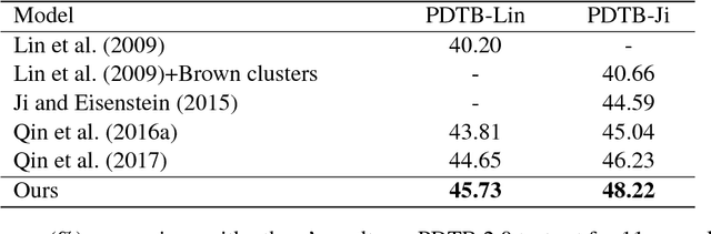 Figure 4 for Deep Enhanced Representation for Implicit Discourse Relation Recognition