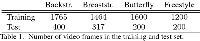 Figure 2 for Activity-conditioned continuous human pose estimation for performance analysis of athletes using the example of swimming