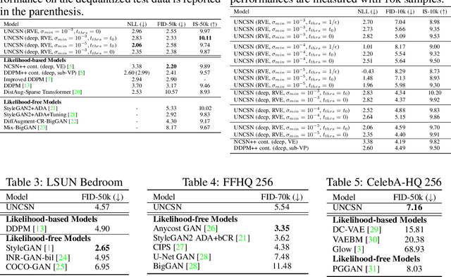 Figure 2 for Score Matching Model for Unbounded Data Score