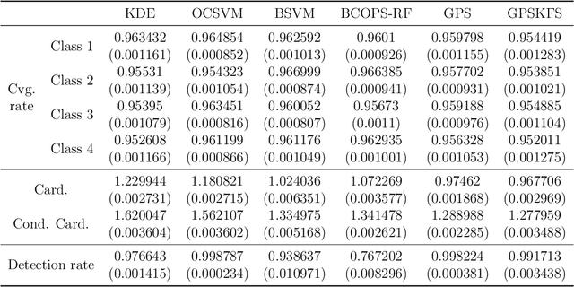 Figure 2 for Learning Acceptance Regions for Many Classes with Anomaly Detection