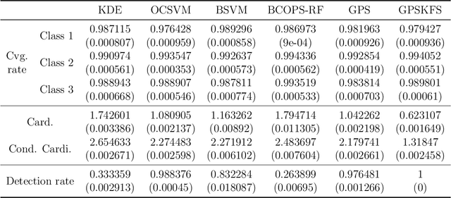Figure 4 for Learning Acceptance Regions for Many Classes with Anomaly Detection