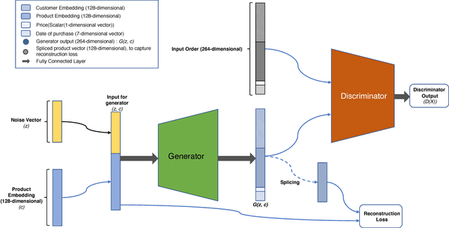 Figure 3 for eCommerceGAN : A Generative Adversarial Network for E-commerce