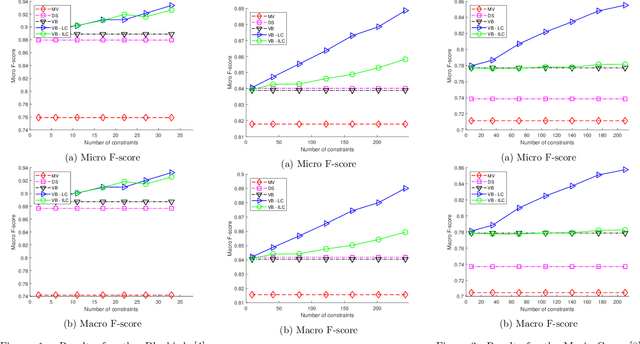 Figure 2 for Bayesian Semi-supervised Crowdsourcing
