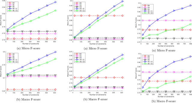 Figure 3 for Bayesian Semi-supervised Crowdsourcing