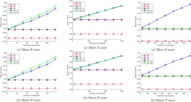 Figure 4 for Bayesian Semi-supervised Crowdsourcing