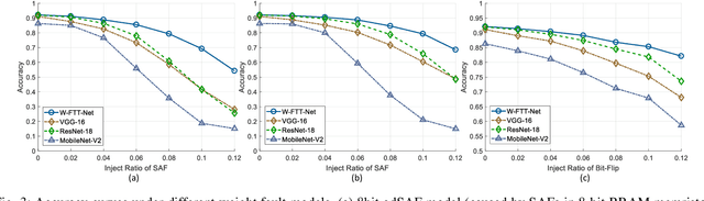 Figure 3 for Fault-Tolerant Deep Learning: A Hierarchical Perspective