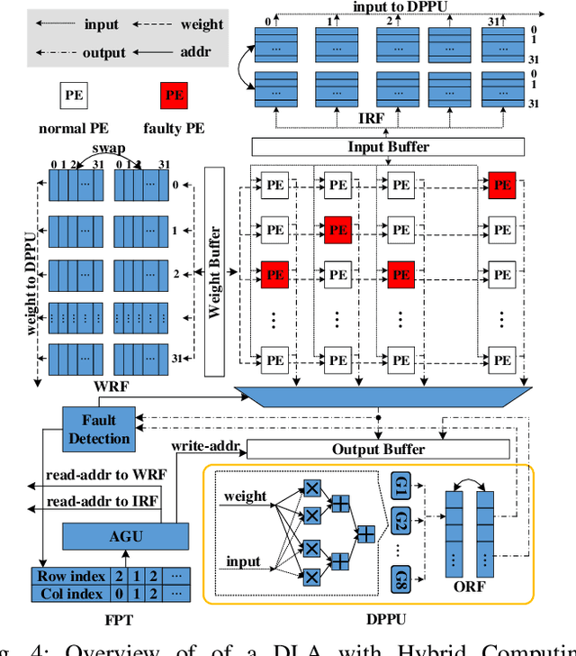 Figure 4 for Fault-Tolerant Deep Learning: A Hierarchical Perspective