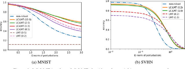 Figure 2 for Lightweight Lipschitz Margin Training for Certified Defense against Adversarial Examples