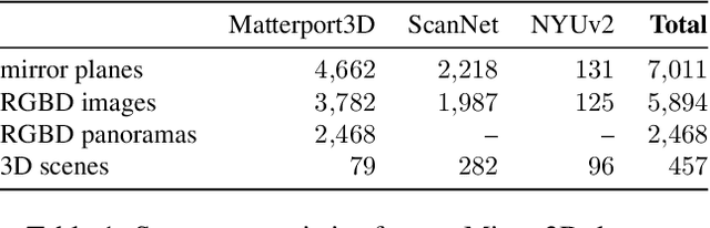 Figure 1 for Mirror3D: Depth Refinement for Mirror Surfaces