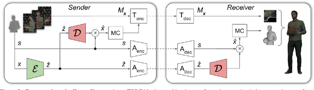 Figure 3 for Deep Implicit Volume Compression