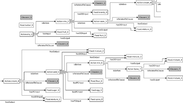 Figure 4 for Semi-automatic annotation process for procedural texts: An application on cooking recipes