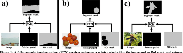 Figure 1 for Class-independent sequential full image segmentation, using a convolutional net that finds a segment within an attention region, given a pointer pixel within this segment