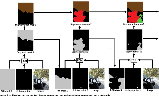 Figure 3 for Class-independent sequential full image segmentation, using a convolutional net that finds a segment within an attention region, given a pointer pixel within this segment