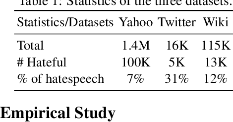 Figure 2 for HABERTOR: An Efficient and Effective Deep Hatespeech Detector