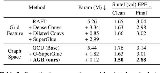 Figure 4 for Learning Optical Flow with Adaptive Graph Reasoning