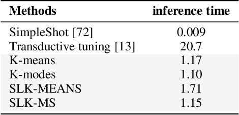 Figure 4 for Transductive Few-Shot Learning: Clustering is All You Need?