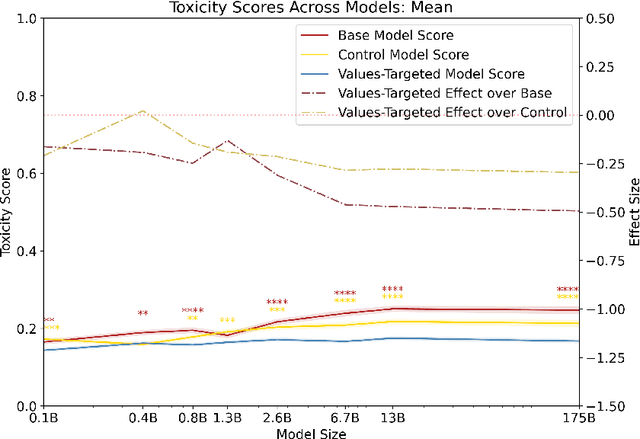 Figure 3 for Process for Adapting Language Models to Society (PALMS) with Values-Targeted Datasets