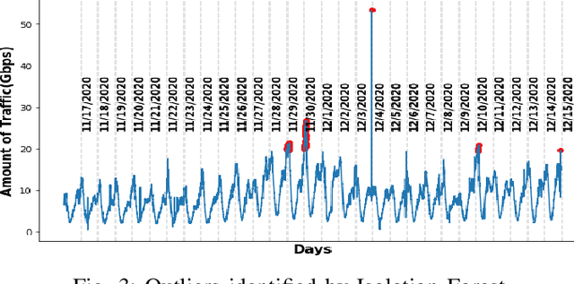 Figure 2 for Towards an Ensemble Regressor Model for Anomalous ISP Traffic Prediction