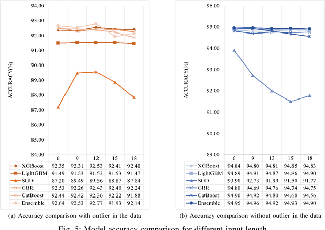 Figure 4 for Towards an Ensemble Regressor Model for Anomalous ISP Traffic Prediction