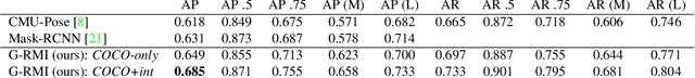 Figure 2 for Towards Accurate Multi-person Pose Estimation in the Wild