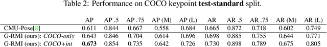 Figure 4 for Towards Accurate Multi-person Pose Estimation in the Wild