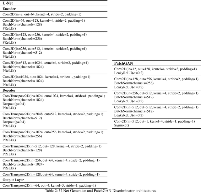 Figure 3 for Predicting Landsat Reflectance with Deep Generative Fusion