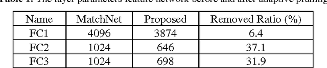 Figure 2 for Local Feature Descriptor Learning with Adaptive Siamese Network