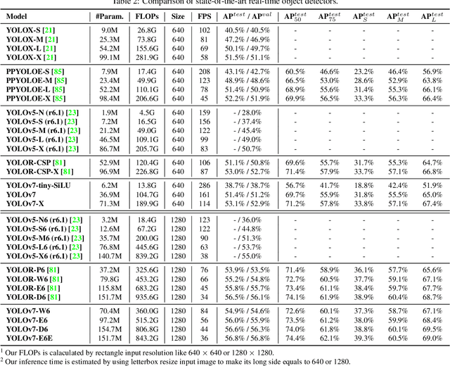 Figure 4 for YOLOv7: Trainable bag-of-freebies sets new state-of-the-art for real-time object detectors