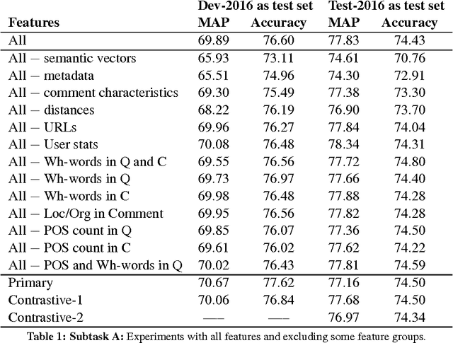 Figure 1 for SUper Team at SemEval-2016 Task 3: Building a feature-rich system for community question answering