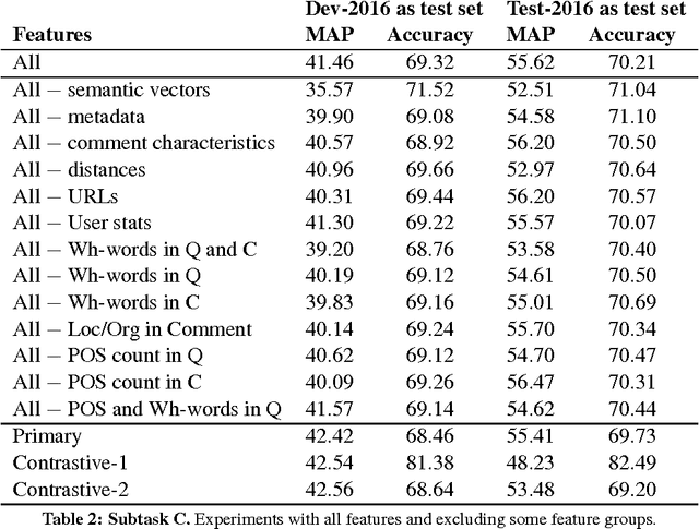 Figure 2 for SUper Team at SemEval-2016 Task 3: Building a feature-rich system for community question answering