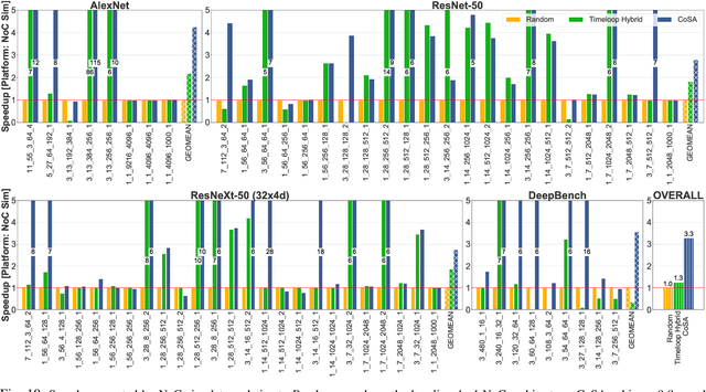 Figure 2 for CoSA: Scheduling by Constrained Optimization for Spatial Accelerators
