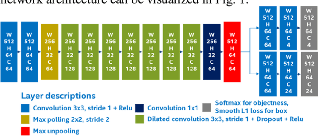 Figure 1 for LMNet: Real-time Multiclass Object Detection on CPU using 3D LiDAR