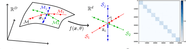 Figure 1 for Learning Diverse and Discriminative Representations via the Principle of Maximal Coding Rate Reduction
