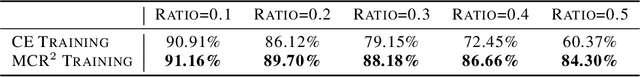 Figure 2 for Learning Diverse and Discriminative Representations via the Principle of Maximal Coding Rate Reduction