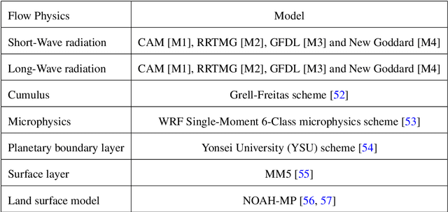 Figure 1 for Model-Agnostic Hybrid Numerical Weather Prediction and Machine Learning Paradigm for Solar Forecasting in the Tropics