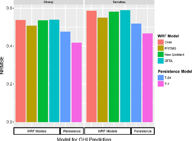 Figure 3 for Model-Agnostic Hybrid Numerical Weather Prediction and Machine Learning Paradigm for Solar Forecasting in the Tropics