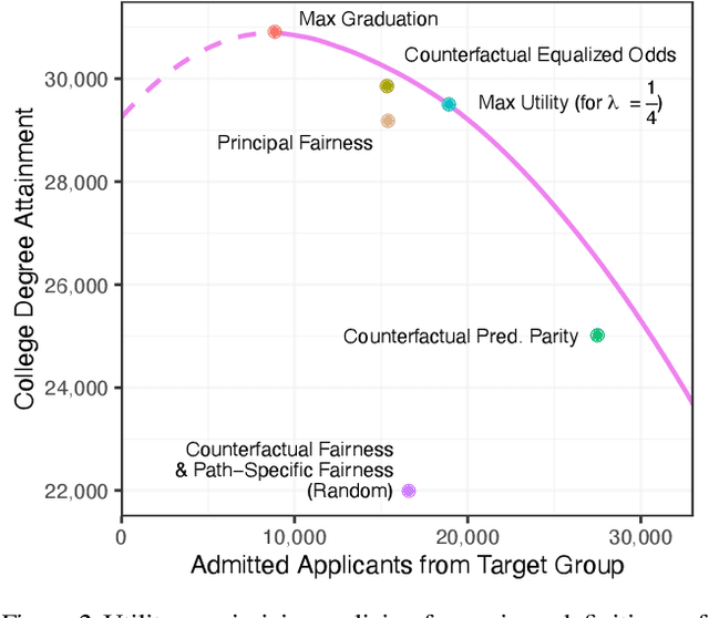 Figure 2 for Causal Conceptions of Fairness and their Consequences