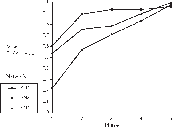 Figure 1 for Why Is Diagnosis Using Belief Networks Insensitive to Imprecision In Probabilities?