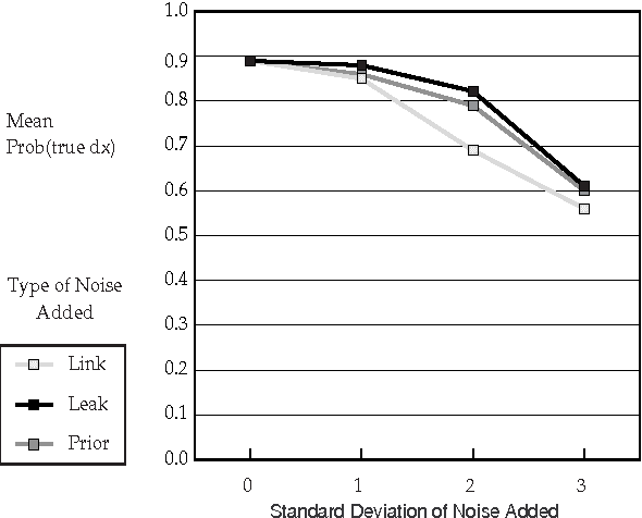 Figure 4 for Why Is Diagnosis Using Belief Networks Insensitive to Imprecision In Probabilities?