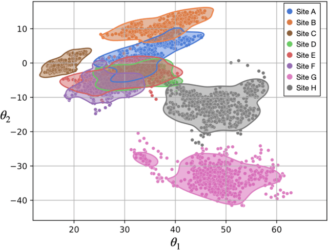Figure 4 for Information-based Disentangled Representation Learning for Unsupervised MR Harmonization